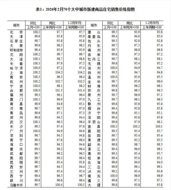 2月70城最新房价数据出炉：北京、上海新房二手房均领涨，大户型更受欢迎 专家：“小阳春”值得期待