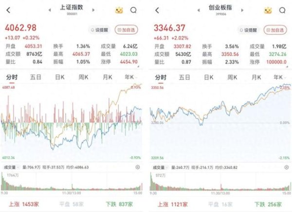 A股午后单边上行，三大股指收涨：算力硬件产业链爆发