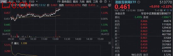 海外大消息，互联网龙头集体拉升！华宝基金港股互联网ETF（513770）涨超2%，阿里推出企业级AI旗舰应用