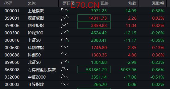 A股震荡上涨，创业板率先翻红，锂矿拉升、“宁王”市值逼近2万亿，恒科指跌1%，阿里、腾讯跌2%